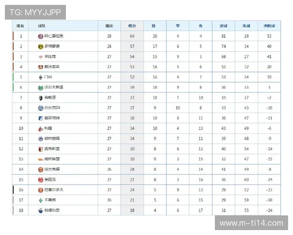 积分榜：拜仁6分优势领跑，莱比锡、多特蒙德紧随其后